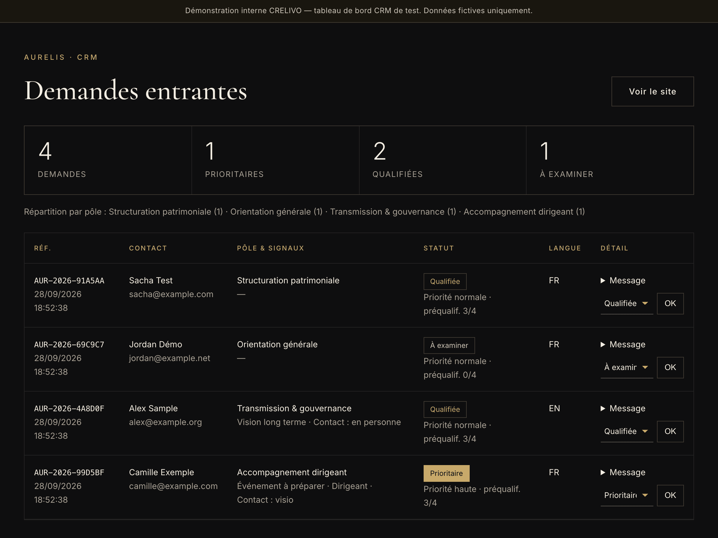 Tableau de bord CRM : demandes fictives catégorisées et priorisées automatiquement